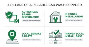 Commercial Car Wash Equipment for Sale: How to Compare New, Used & Lease Options 2 How to Choose a Commercial Car Wash Equipment Supplier in North Fort Myers